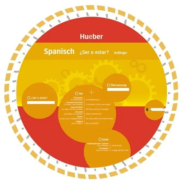 Wheel ? Spanisch ? ¿Ser o Estar?