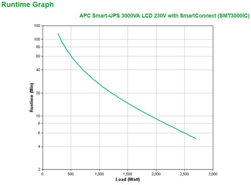 APC by Schneider Electric, APC by Schneider Electric Smart UPS SMT3000IC USV 3000 VA